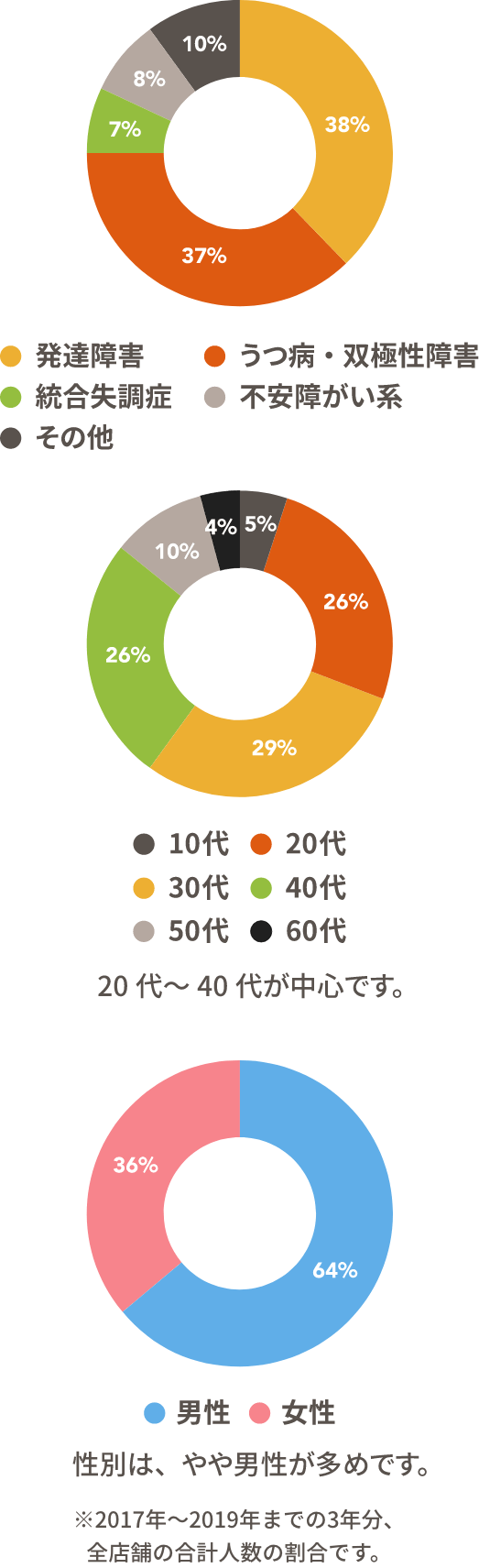 20代~40代が中心です。 性別は、やや男性が多めです。 ※2017年~2019年までの3年分、全店舗の合計人数の割合です。
