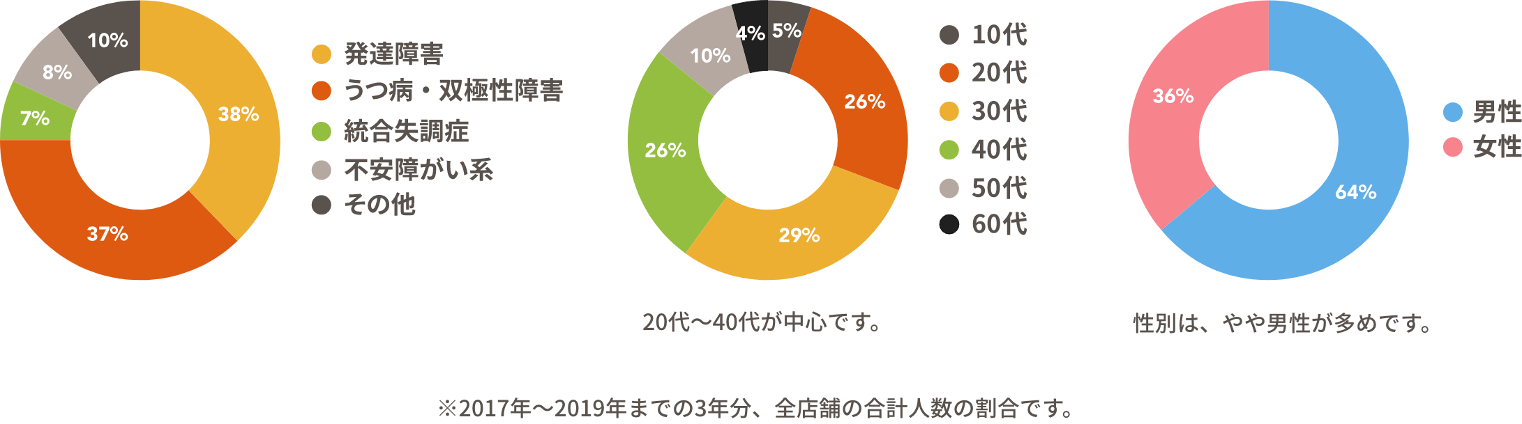 20代~40代が中心です。 性別は、やや男性が多めです。 ※2017年~2019年までの3年分、全店舗の合計人数の割合です。