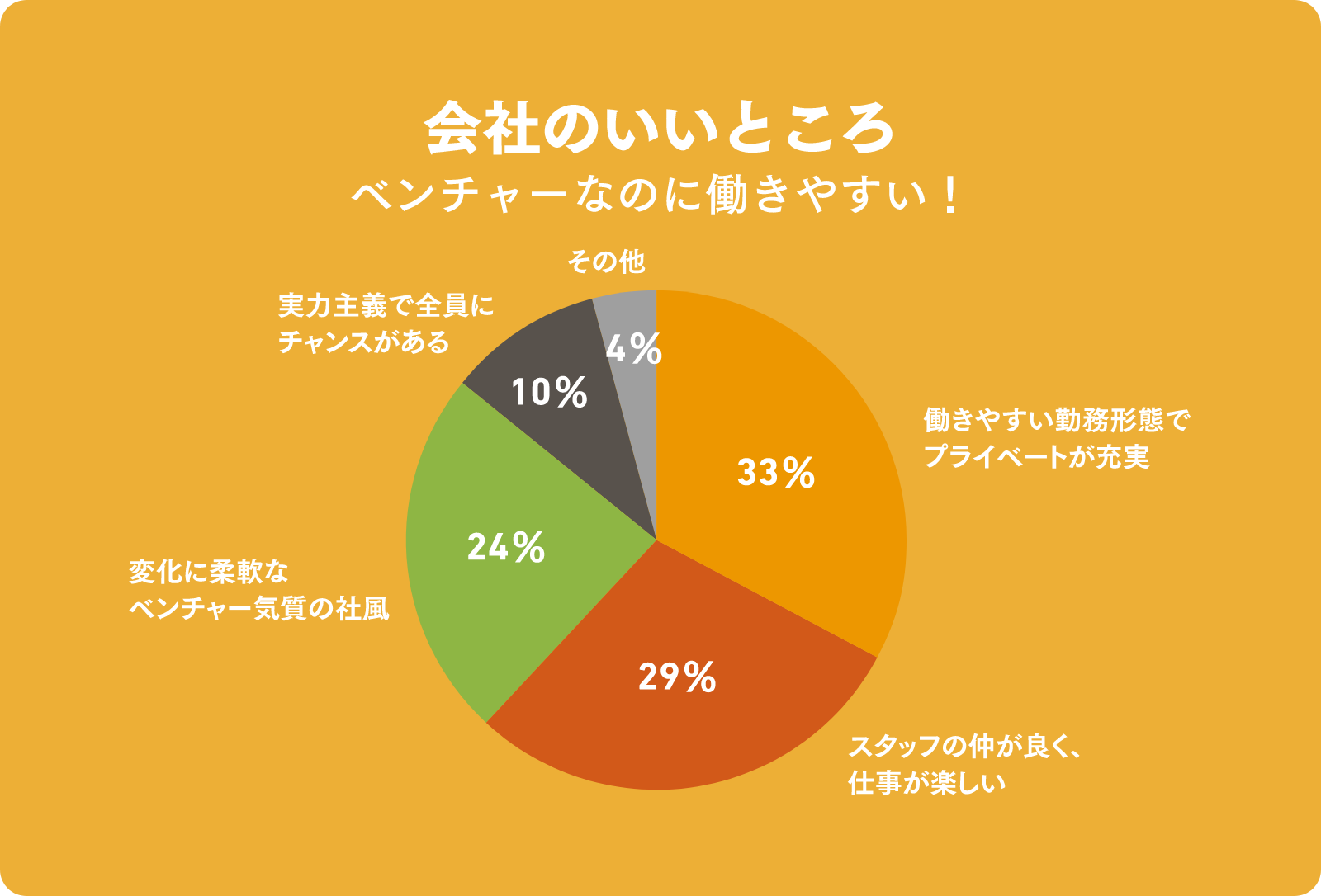 会社のいいところ　ベンチャーなのに働きやすい！