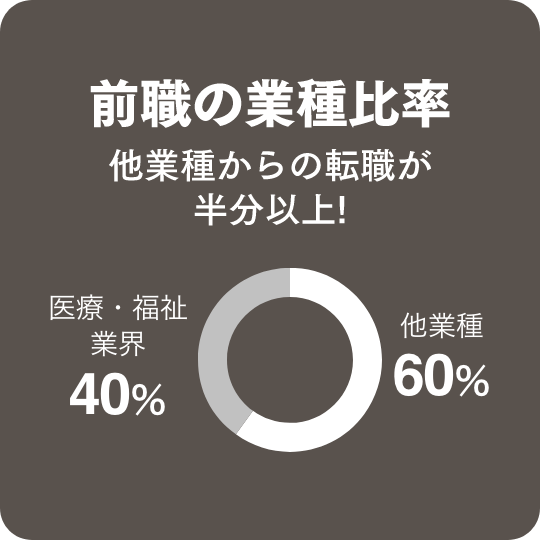 前職の業種比率　他業種からの転職が半分以上!