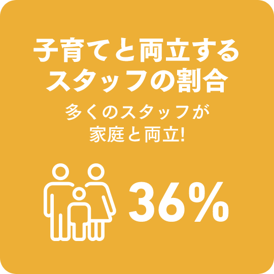 子育てと両立するスタッフの割合　多くのスタッフが家庭と両立!