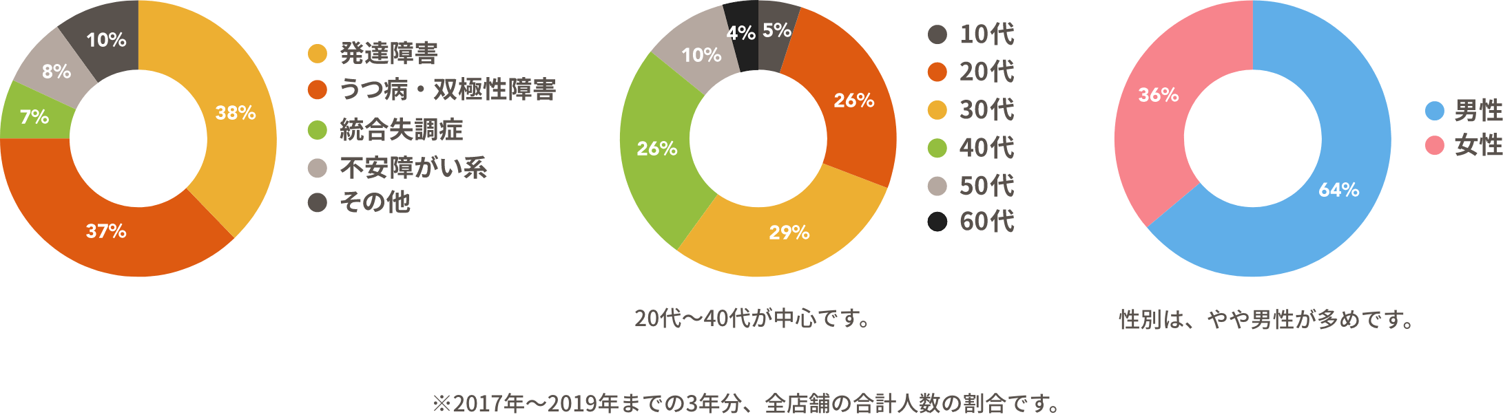 20代～40代が中心です。 性別は、やや男性が多めです。 ※2017年～2019年までの3年分、全店舗の合計人数の割合です。