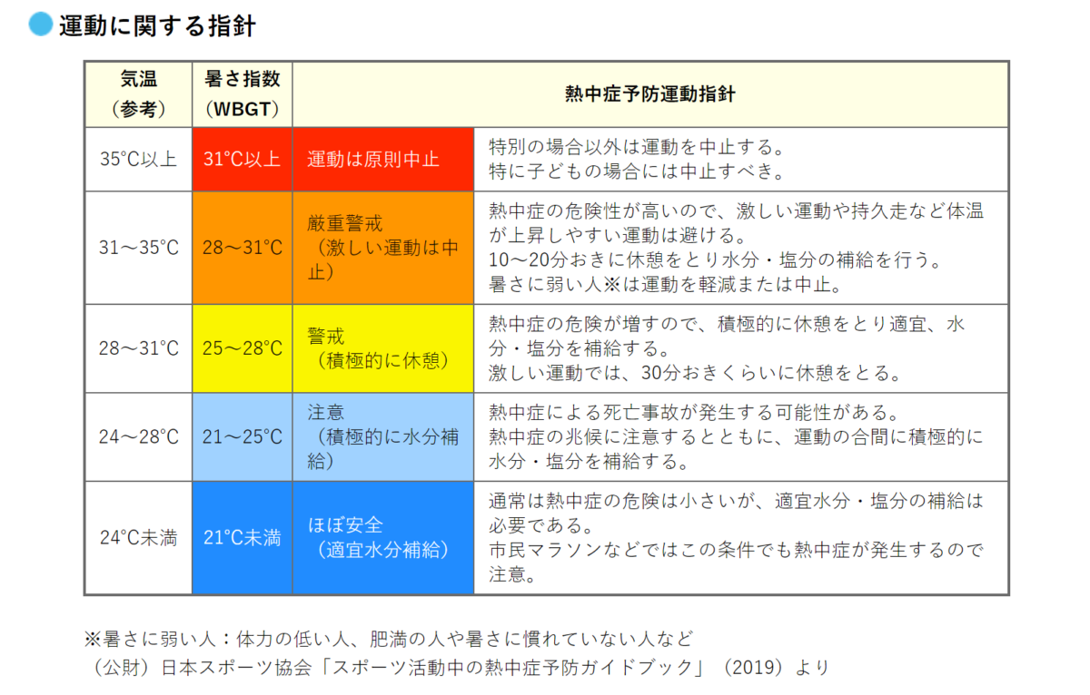 暑さ指数（WBGT指標）をご存じですか？「新しい生活様式」における熱中症予防行動のポイント。 | 就労移行支援 CONNECT(こねくと)精神 ...