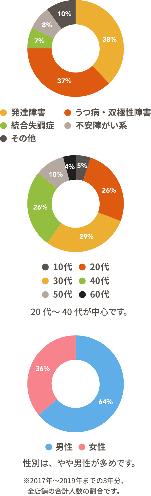 20代～40代が中心です。 性別は、やや男性が多めです。 ※2017年～2019年までの3年分、全店舗の合計人数の割合です。