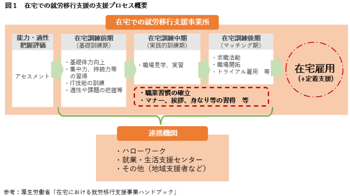 就労移行支援における在宅訓練の説明